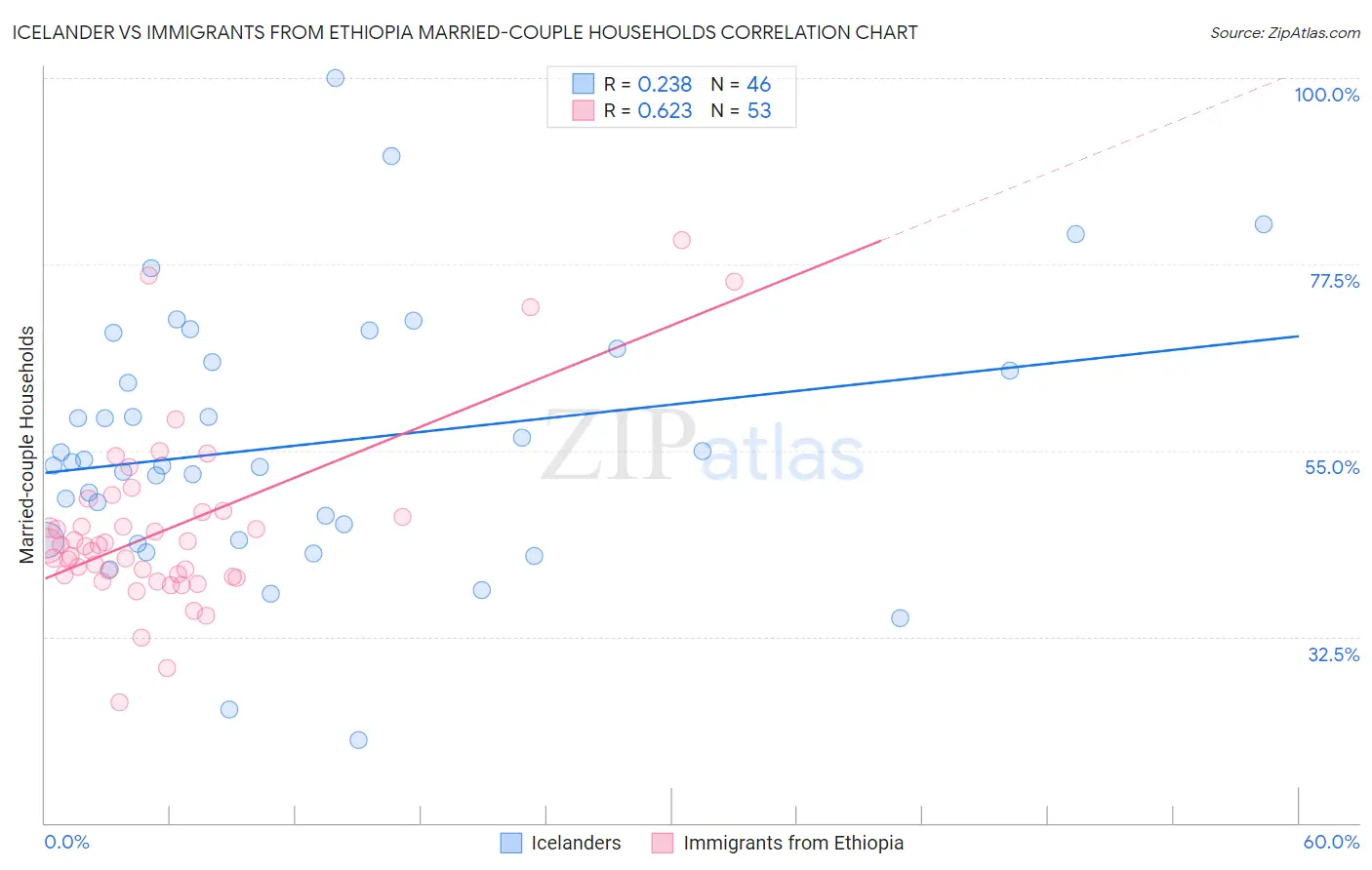 Icelander vs Immigrants from Ethiopia Married-couple Households
