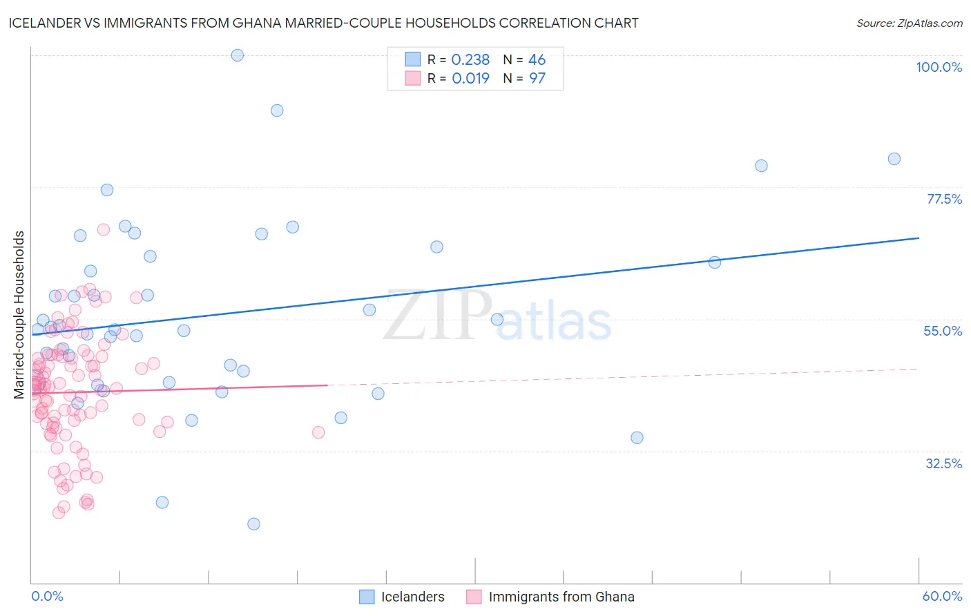 Icelander vs Immigrants from Ghana Married-couple Households