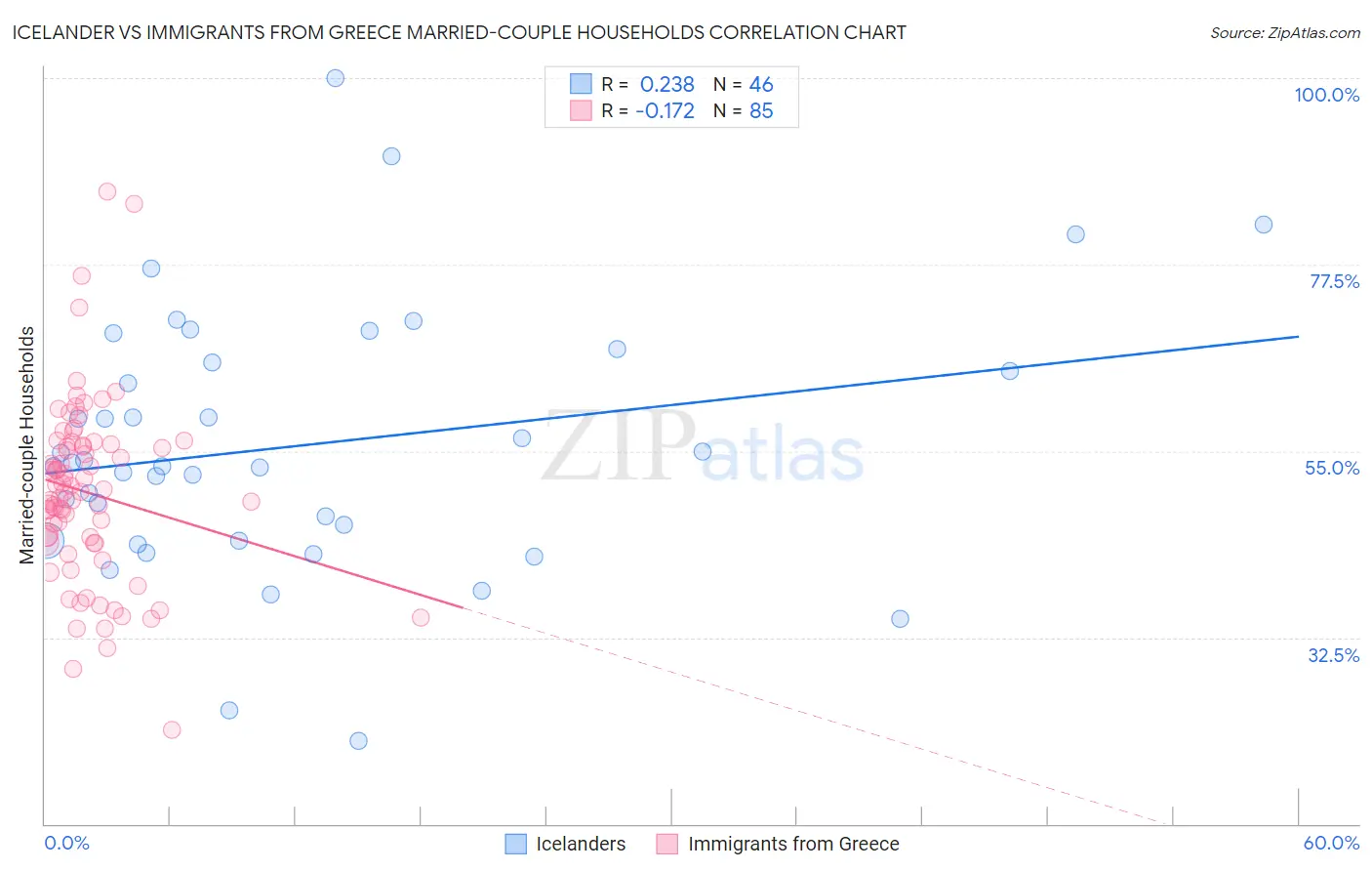 Icelander vs Immigrants from Greece Married-couple Households