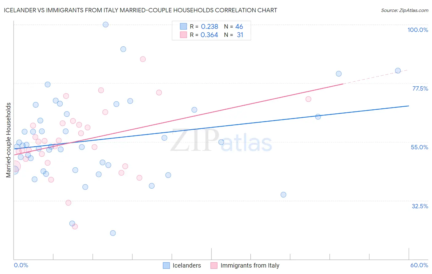 Icelander vs Immigrants from Italy Married-couple Households