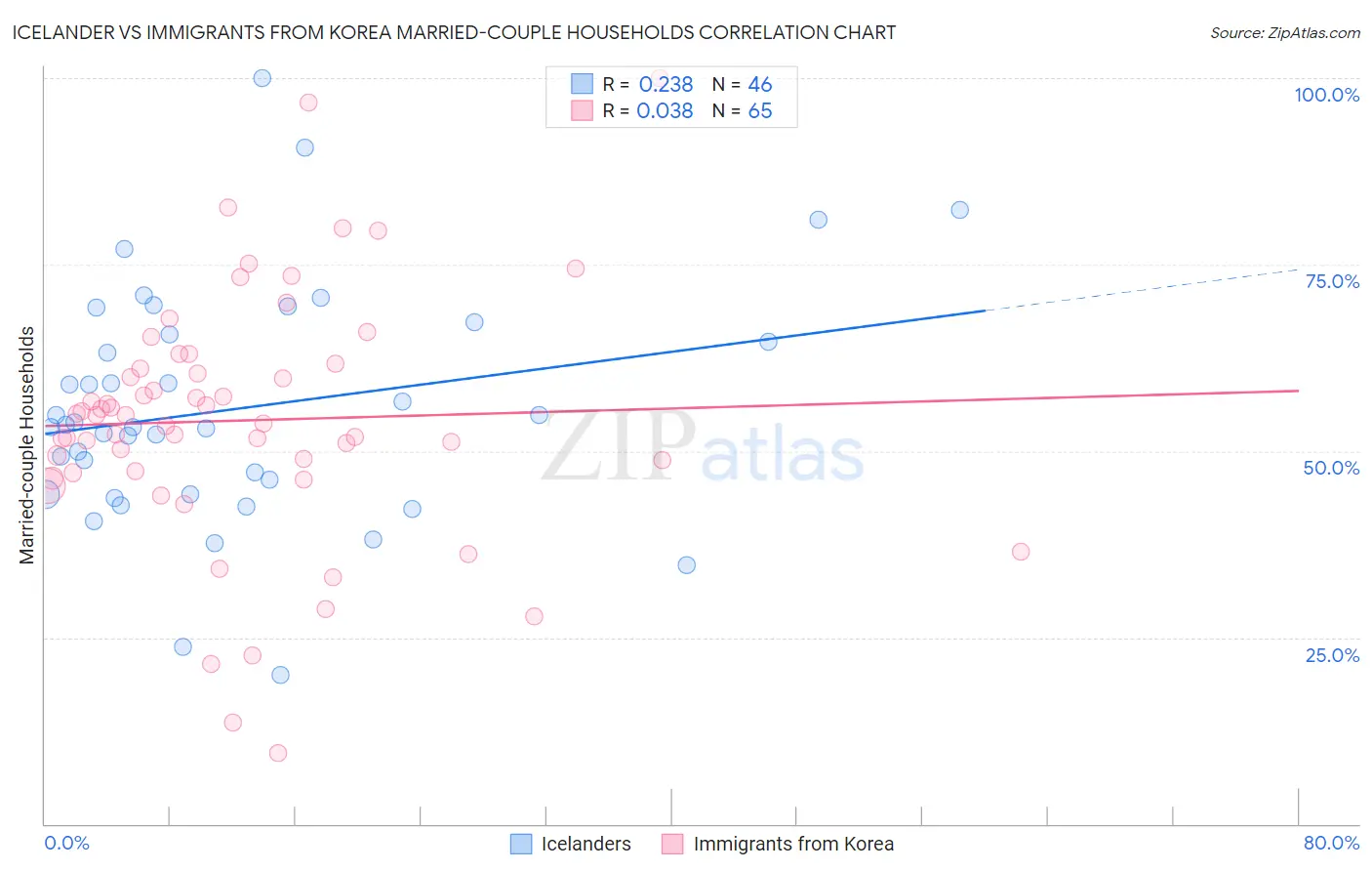 Icelander vs Immigrants from Korea Married-couple Households