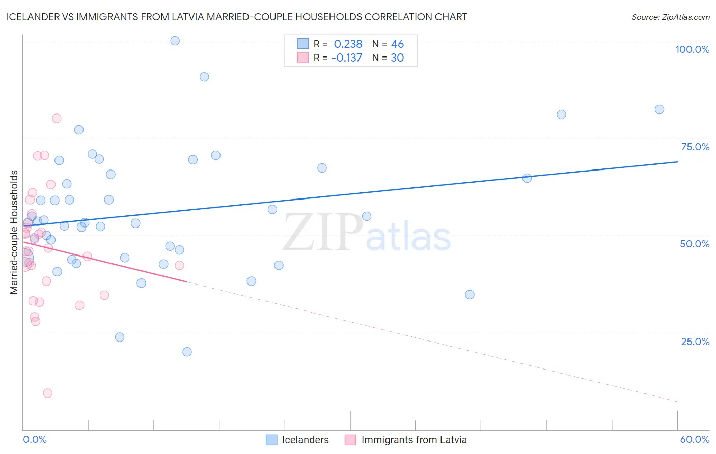 Icelander vs Immigrants from Latvia Married-couple Households