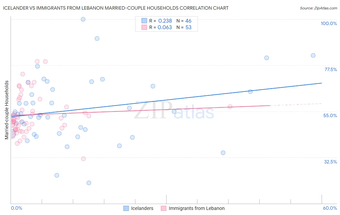 Icelander vs Immigrants from Lebanon Married-couple Households