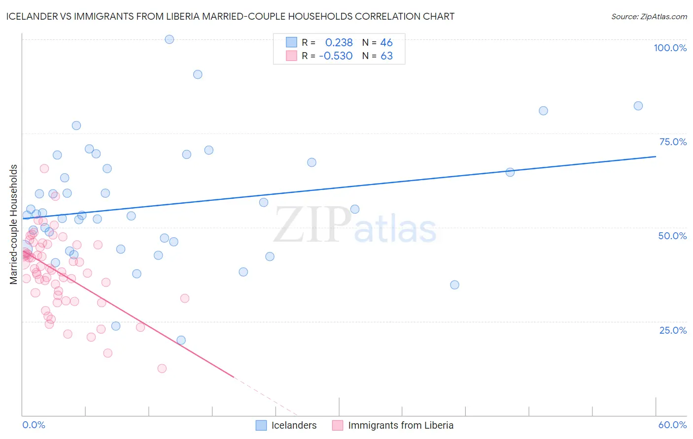 Icelander vs Immigrants from Liberia Married-couple Households