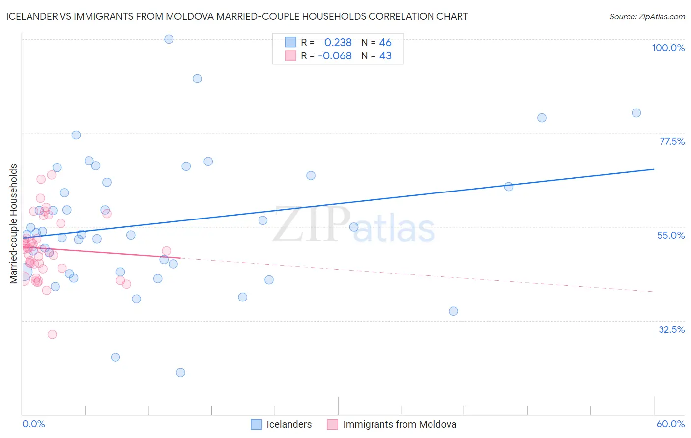 Icelander vs Immigrants from Moldova Married-couple Households