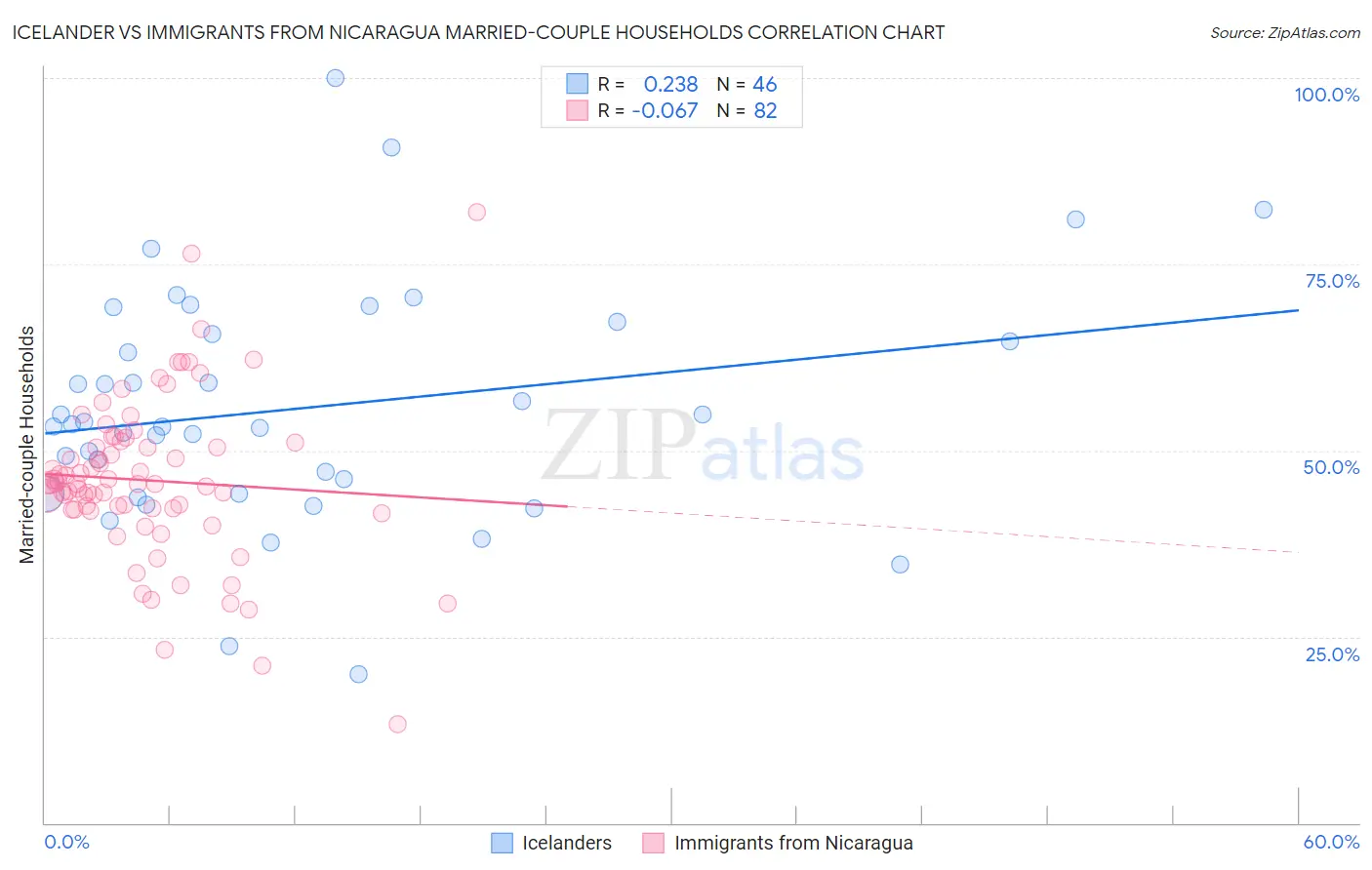 Icelander vs Immigrants from Nicaragua Married-couple Households