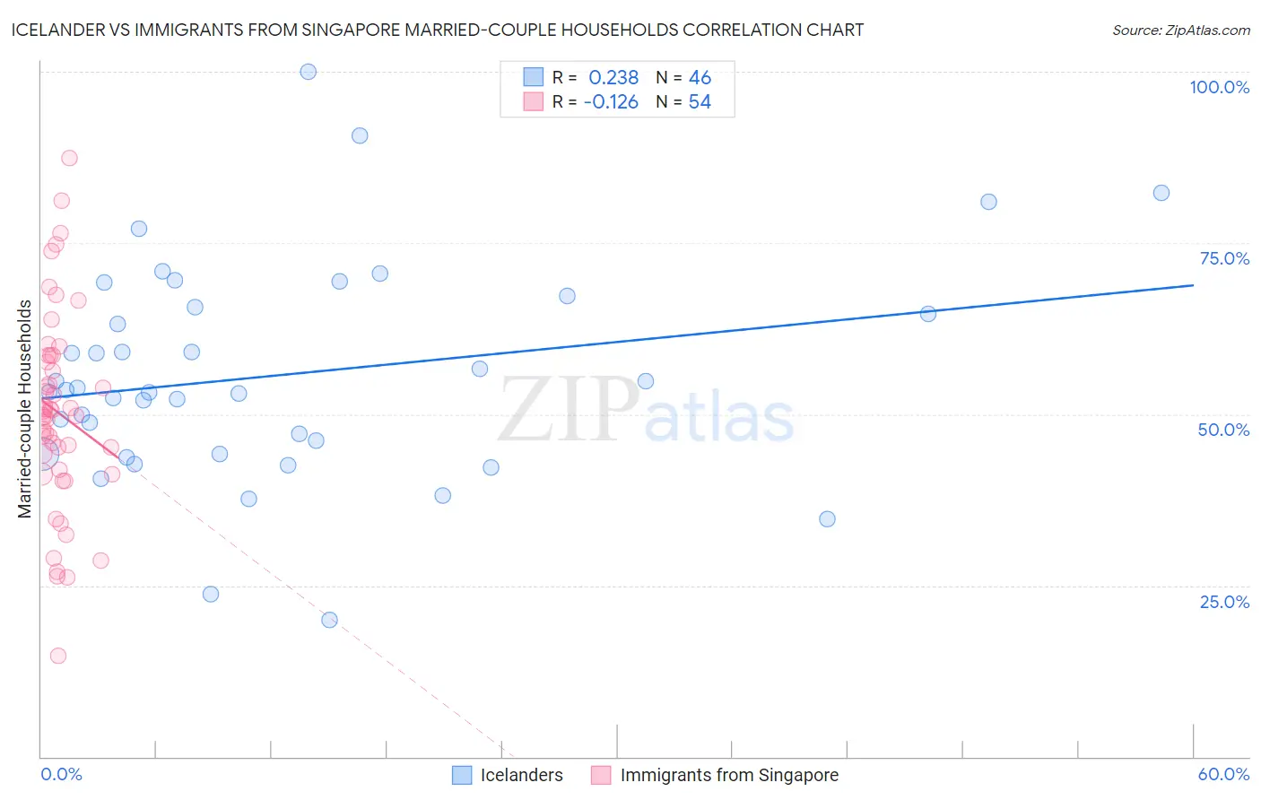 Icelander vs Immigrants from Singapore Married-couple Households