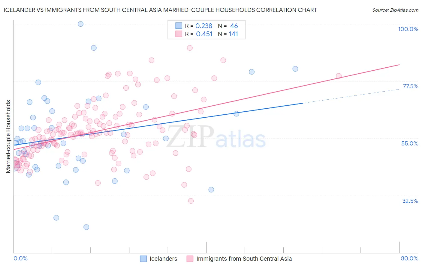 Icelander vs Immigrants from South Central Asia Married-couple Households
