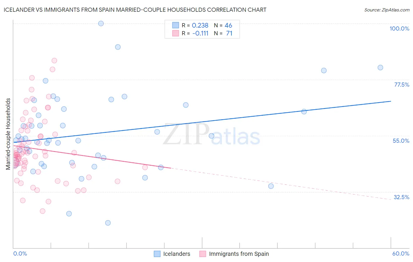 Icelander vs Immigrants from Spain Married-couple Households