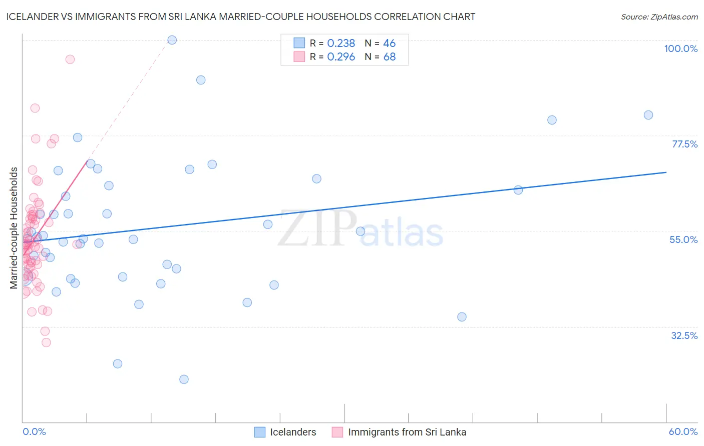 Icelander vs Immigrants from Sri Lanka Married-couple Households