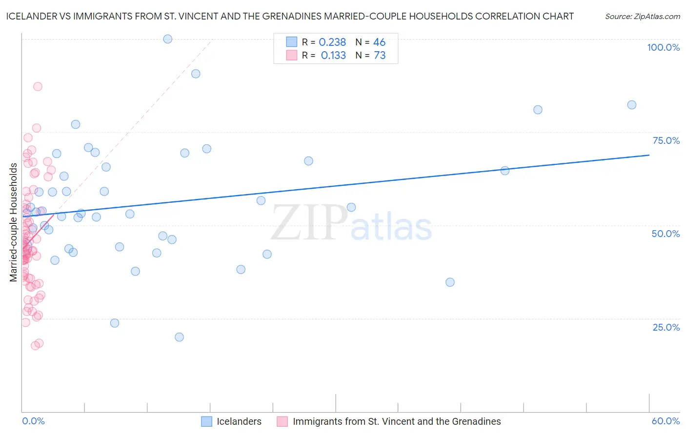 Icelander vs Immigrants from St. Vincent and the Grenadines Married-couple Households