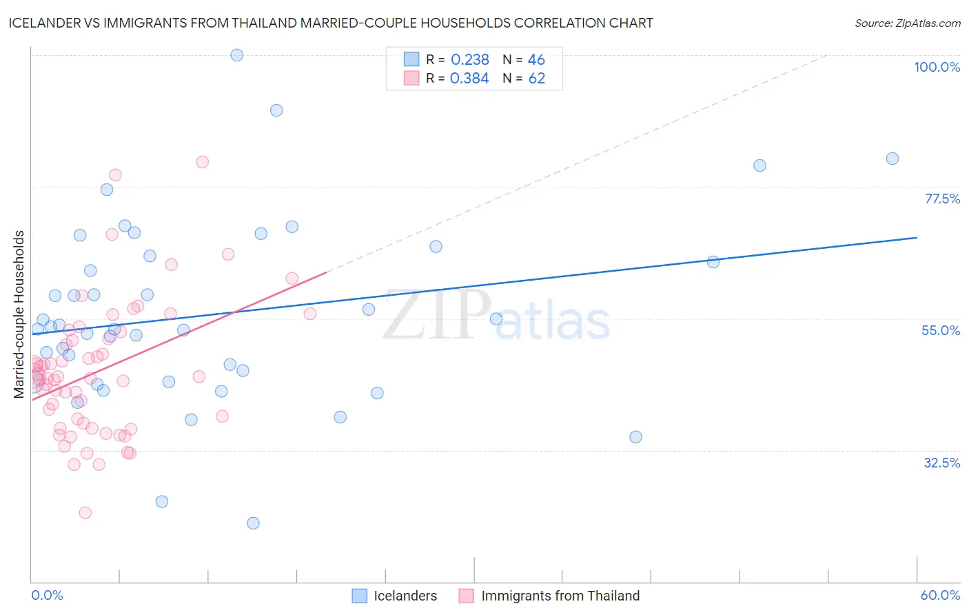 Icelander vs Immigrants from Thailand Married-couple Households