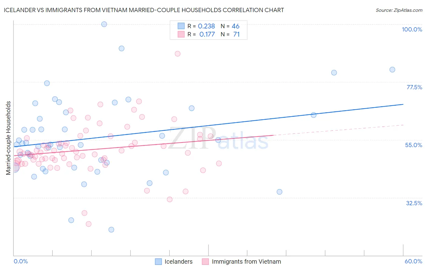 Icelander vs Immigrants from Vietnam Married-couple Households