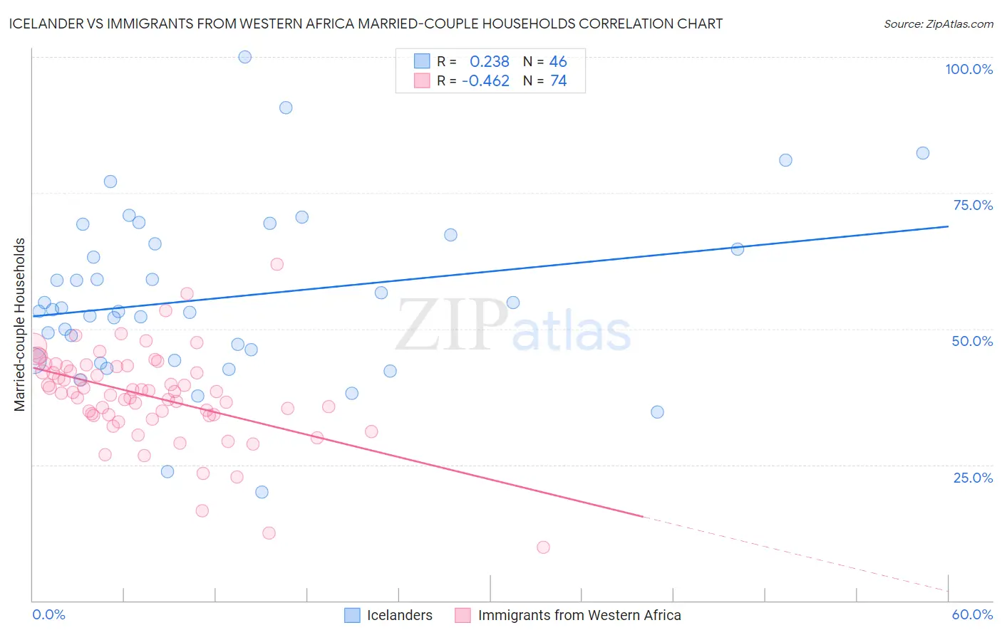 Icelander vs Immigrants from Western Africa Married-couple Households