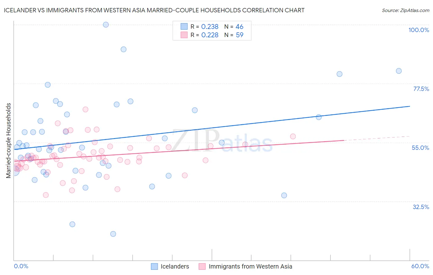 Icelander vs Immigrants from Western Asia Married-couple Households