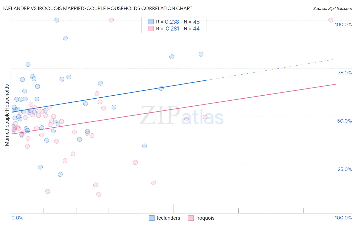 Icelander vs Iroquois Married-couple Households