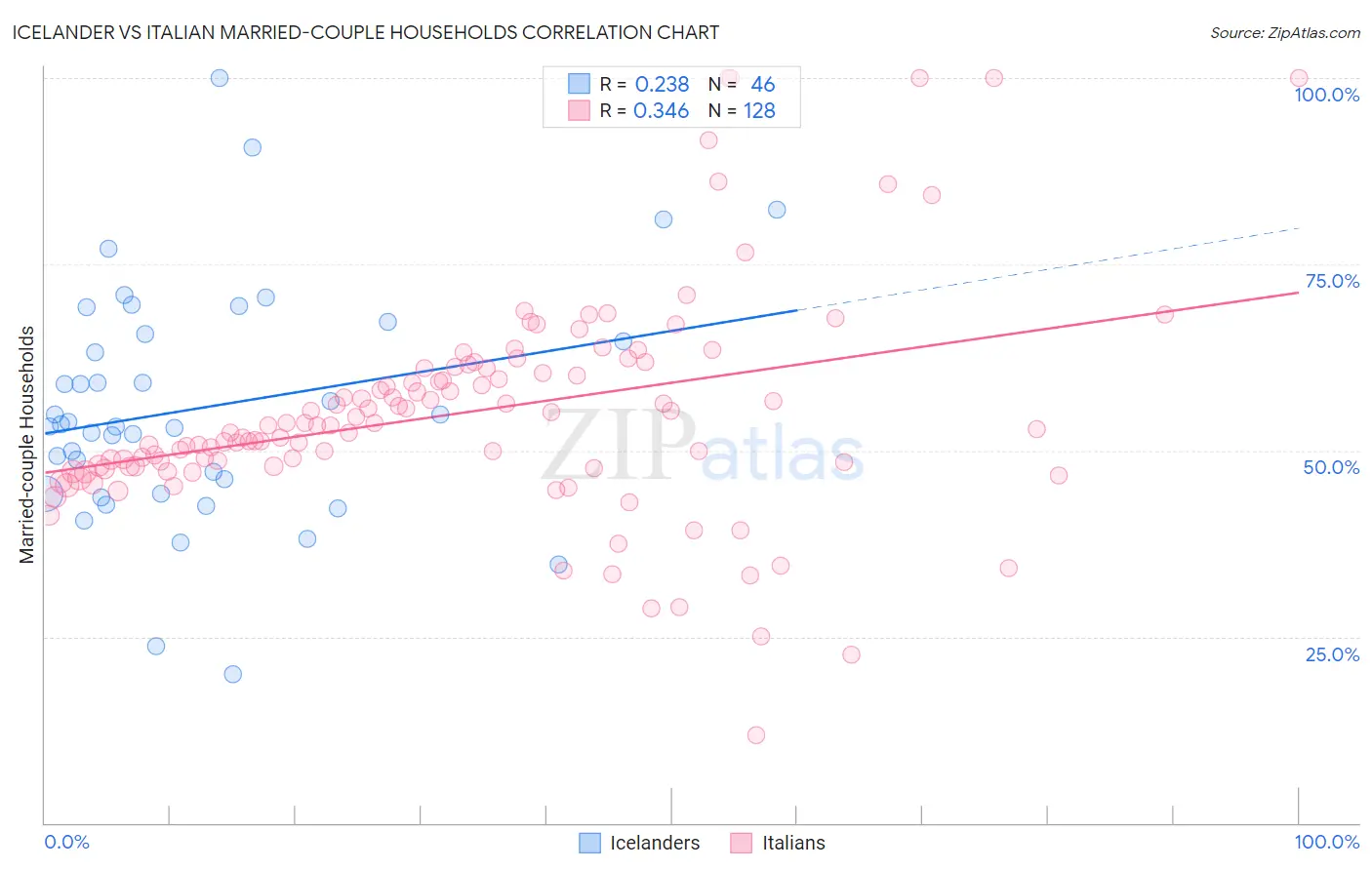 Icelander vs Italian Married-couple Households