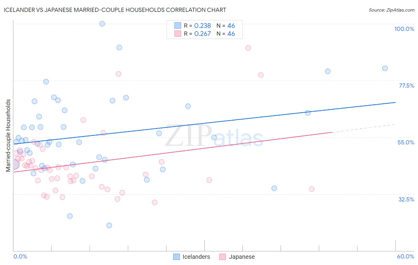 Icelander vs Japanese Married-couple Households