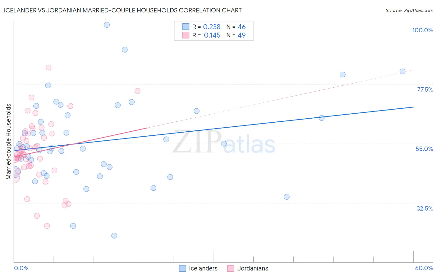 Icelander vs Jordanian Married-couple Households