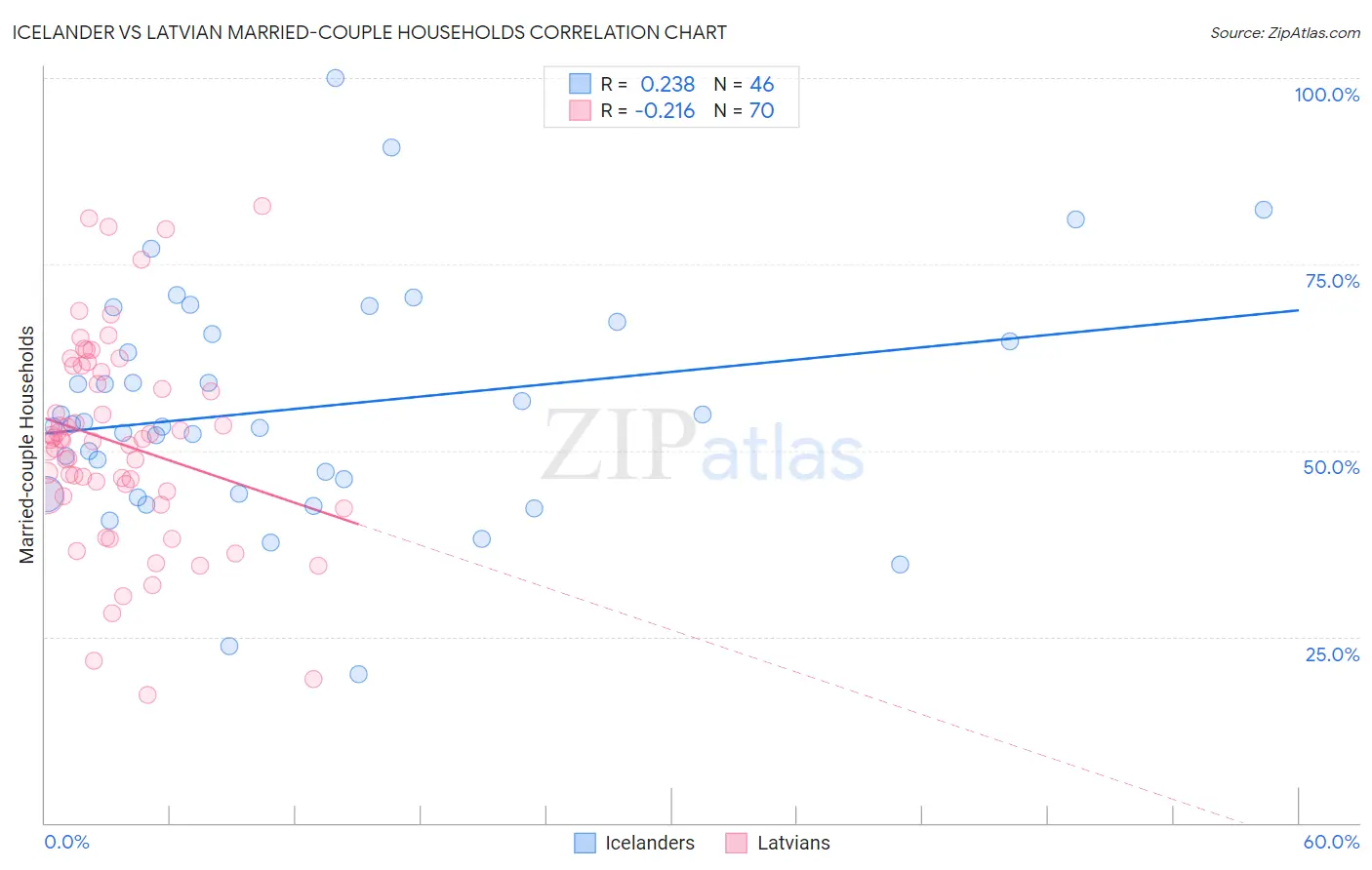 Icelander vs Latvian Married-couple Households