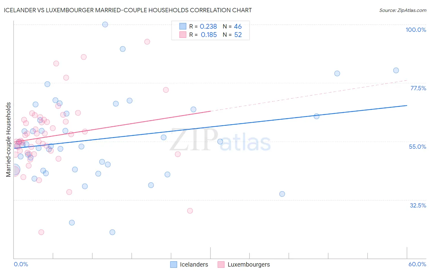 Icelander vs Luxembourger Married-couple Households