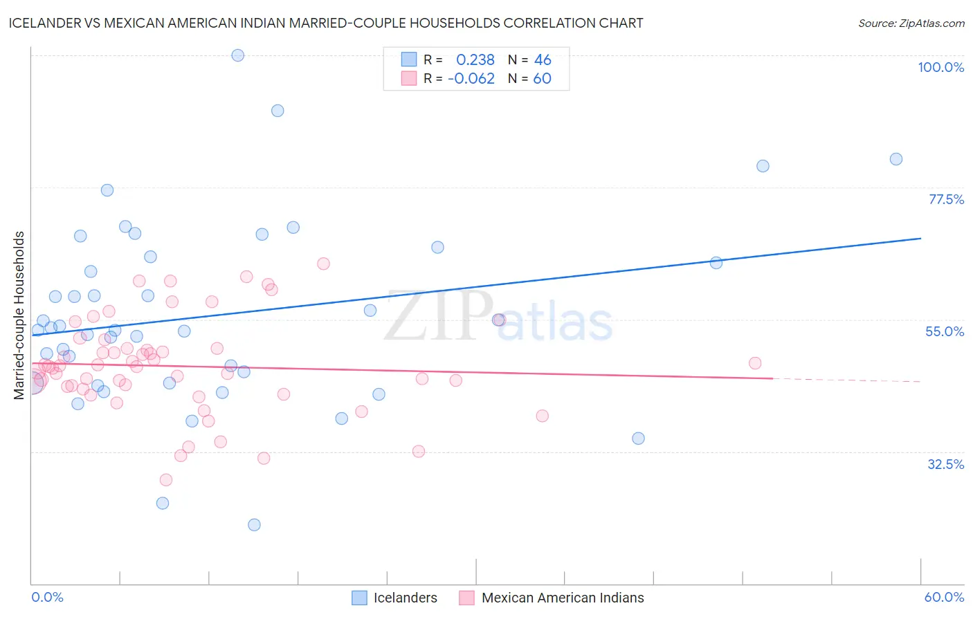 Icelander vs Mexican American Indian Married-couple Households