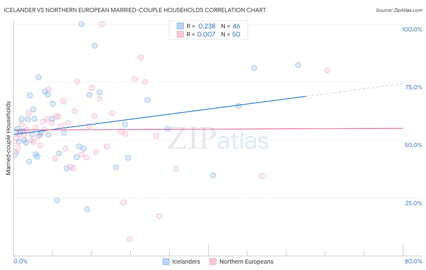 Icelander vs Northern European Married-couple Households