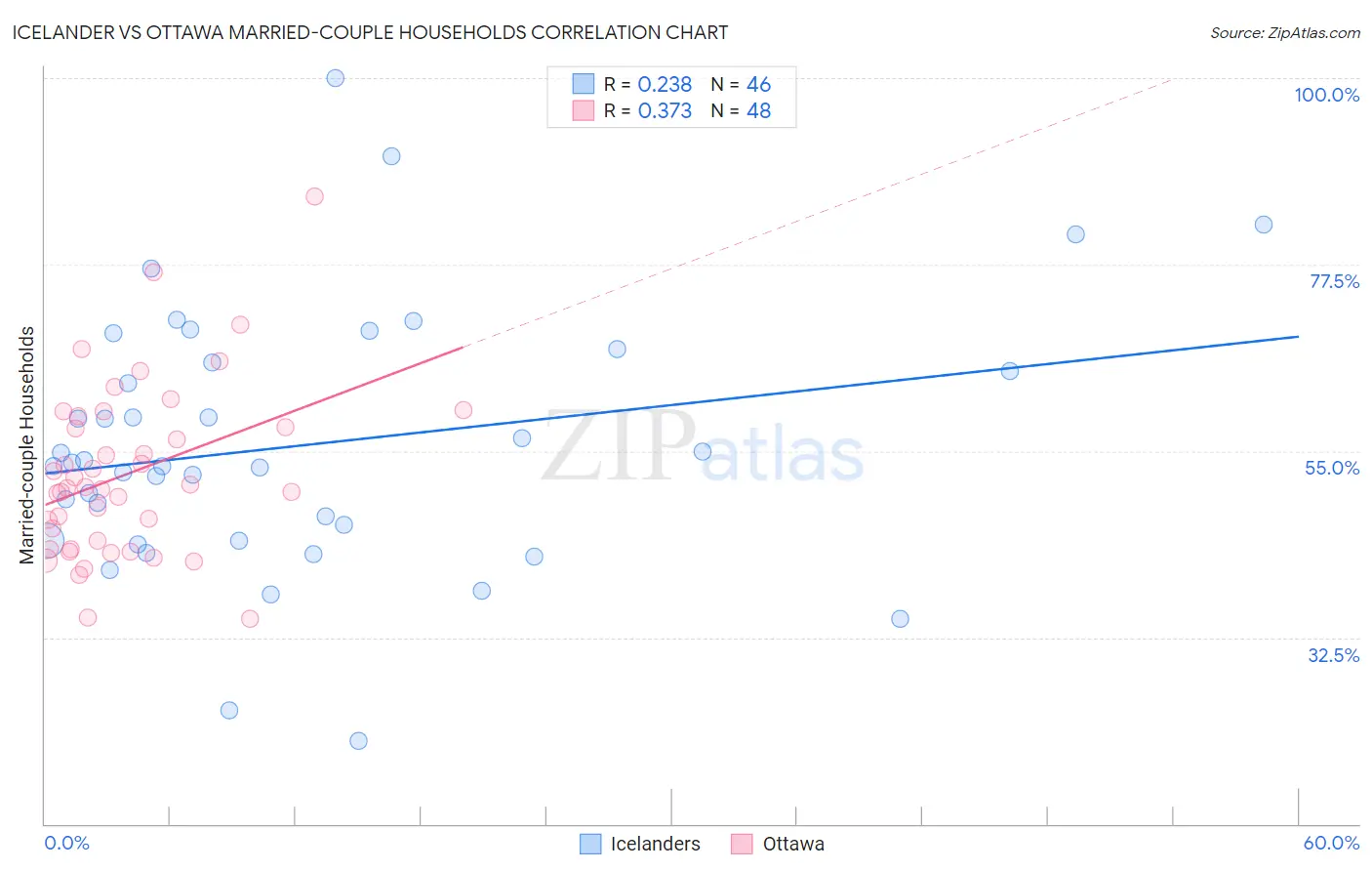 Icelander vs Ottawa Married-couple Households