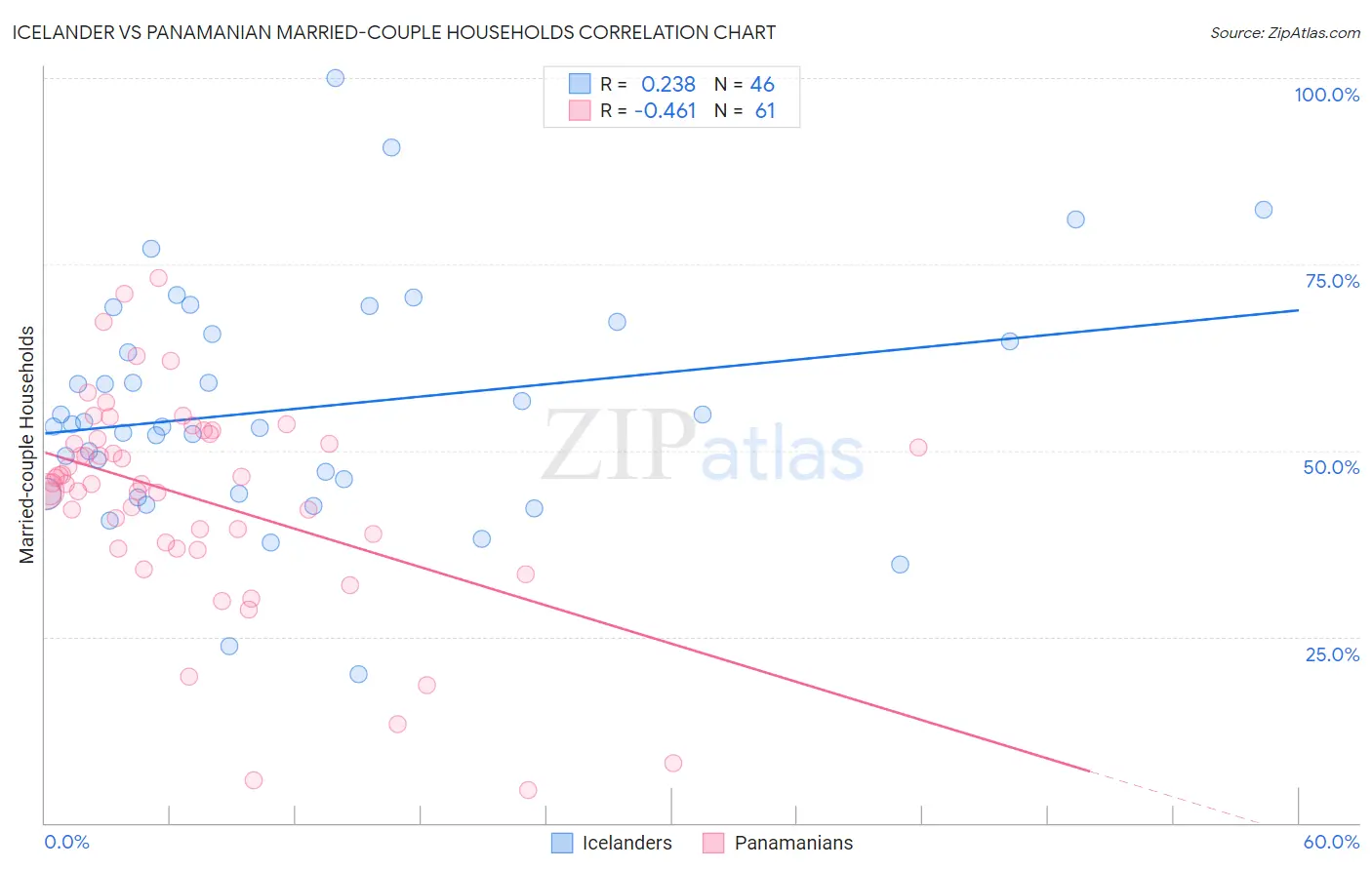Icelander vs Panamanian Married-couple Households