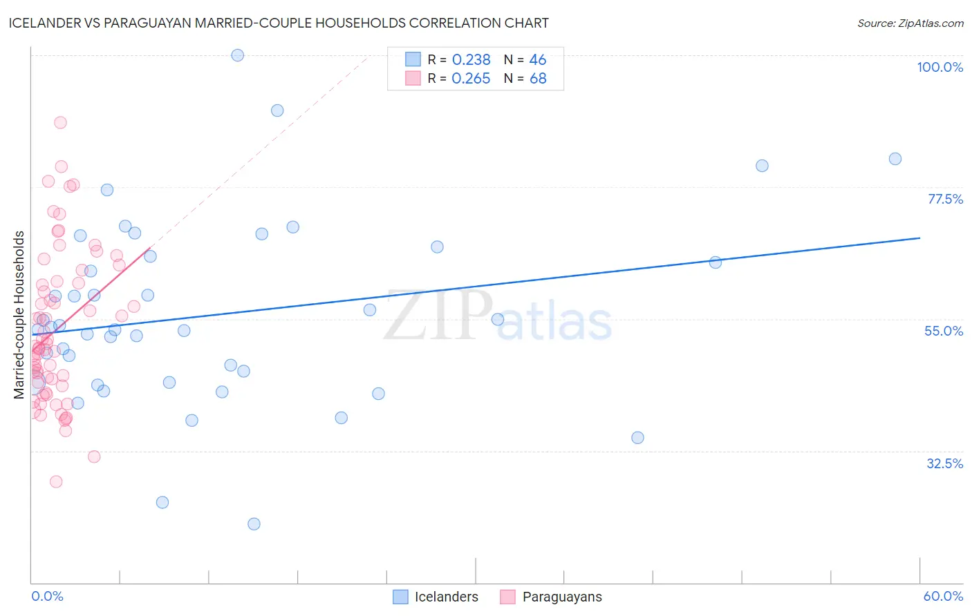 Icelander vs Paraguayan Married-couple Households
