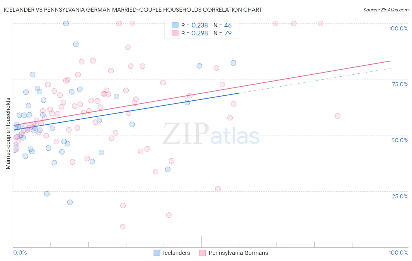 Icelander vs Pennsylvania German Married-couple Households