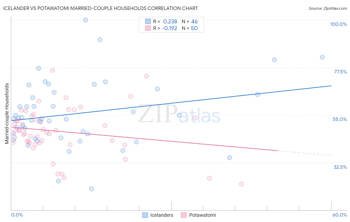 Icelander vs Potawatomi Married-couple Households