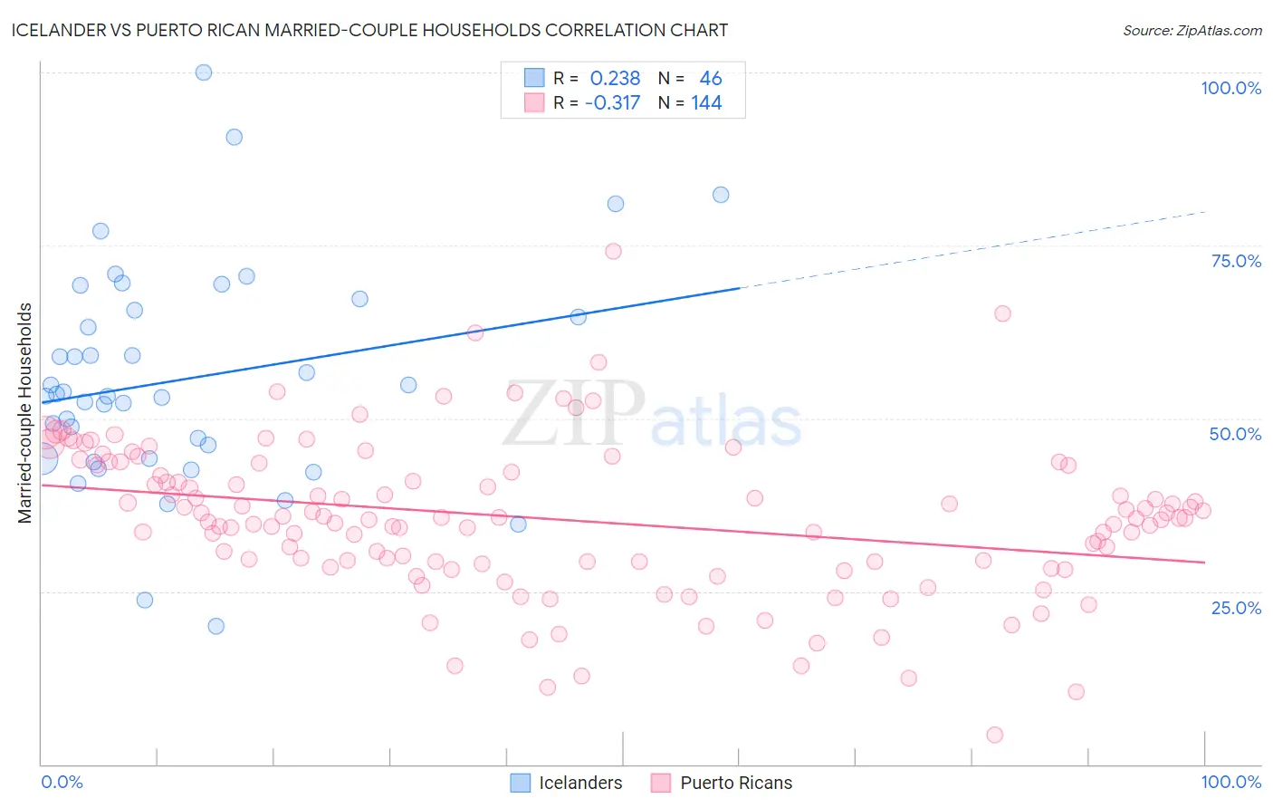 Icelander vs Puerto Rican Married-couple Households