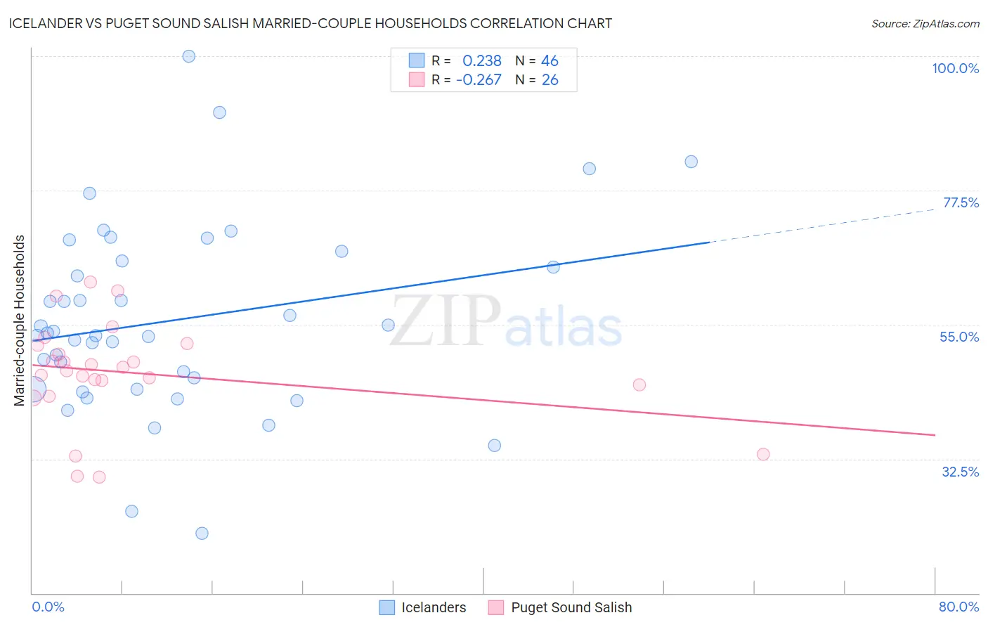 Icelander vs Puget Sound Salish Married-couple Households