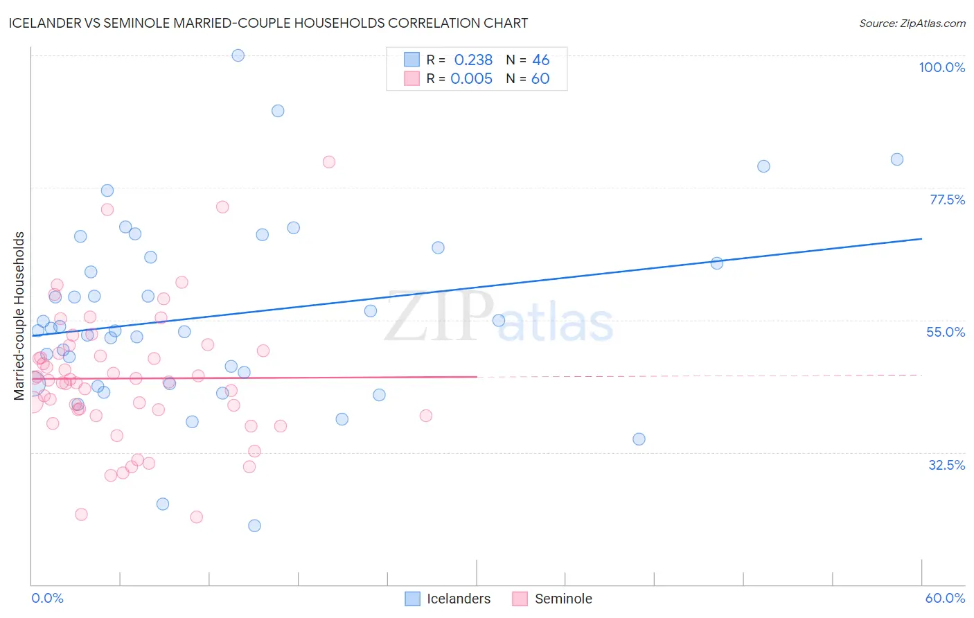 Icelander vs Seminole Married-couple Households