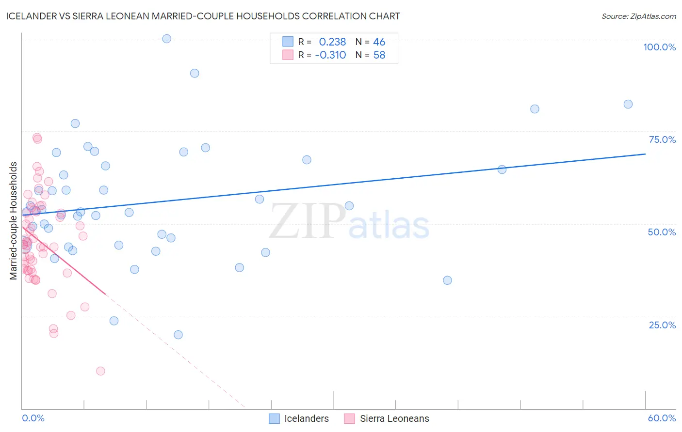Icelander vs Sierra Leonean Married-couple Households