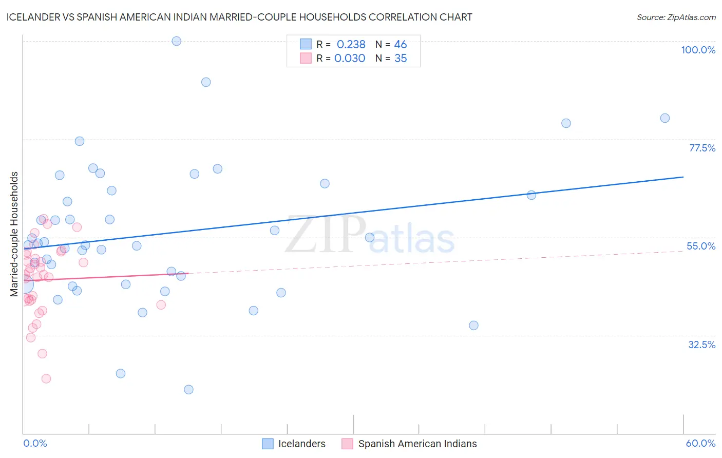 Icelander vs Spanish American Indian Married-couple Households