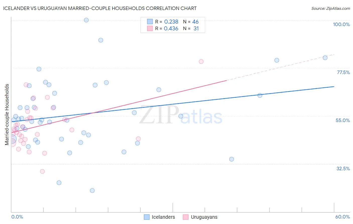 Icelander vs Uruguayan Married-couple Households
