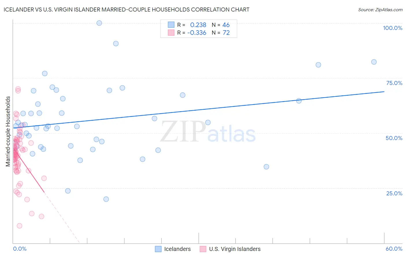 Icelander vs U.S. Virgin Islander Married-couple Households