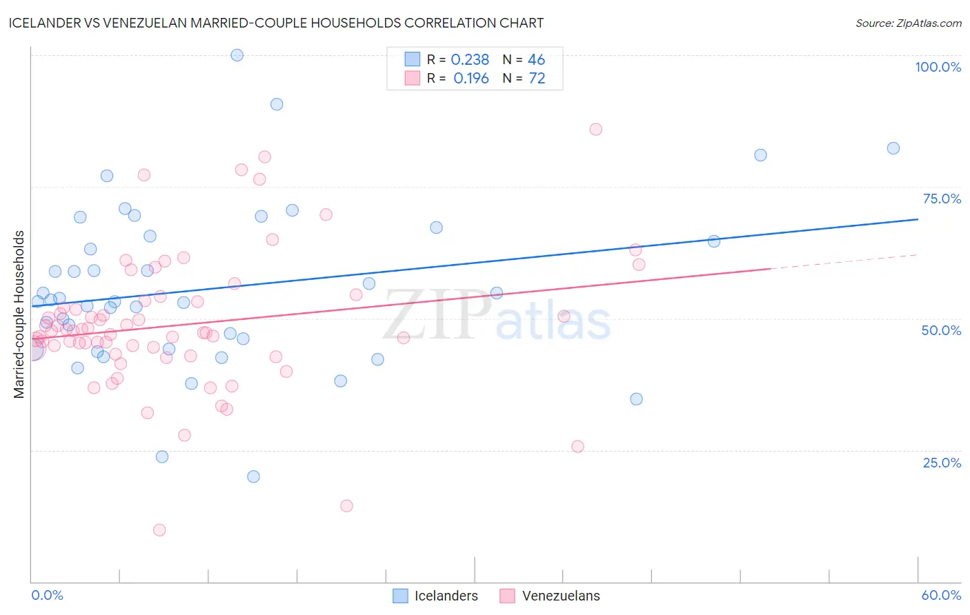 Icelander vs Venezuelan Married-couple Households