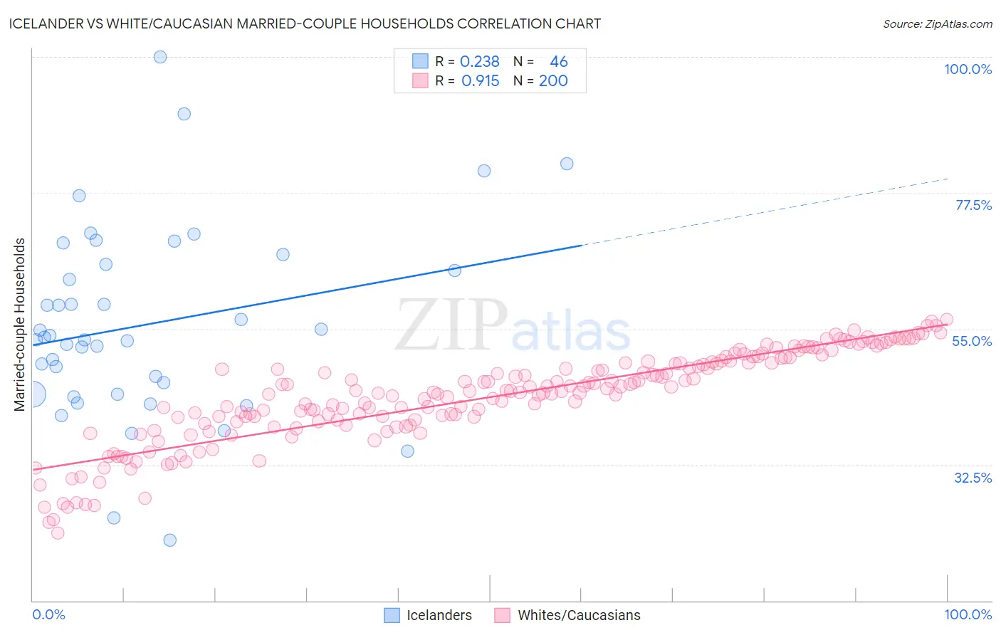 Icelander vs White/Caucasian Married-couple Households