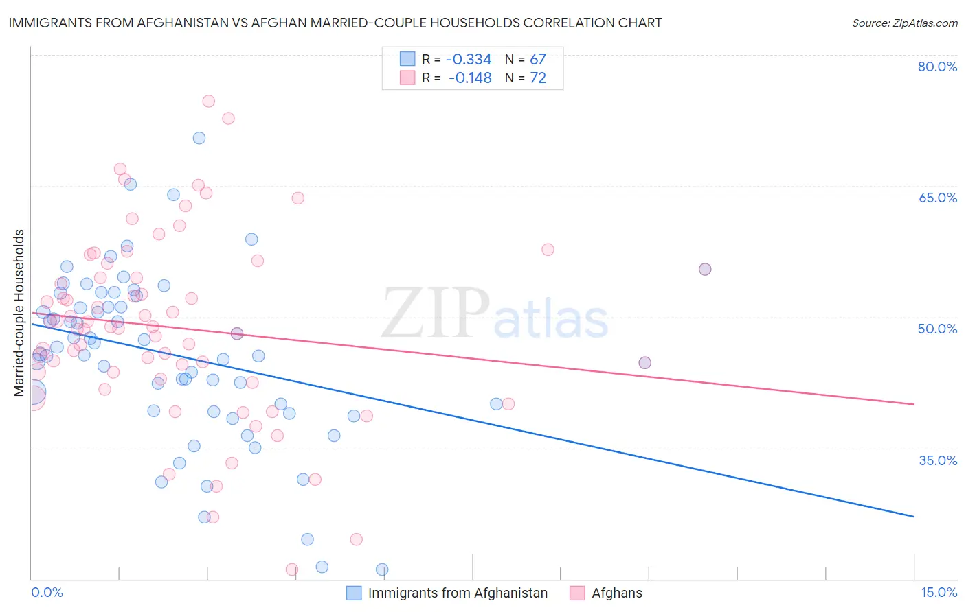 Immigrants from Afghanistan vs Afghan Married-couple Households
