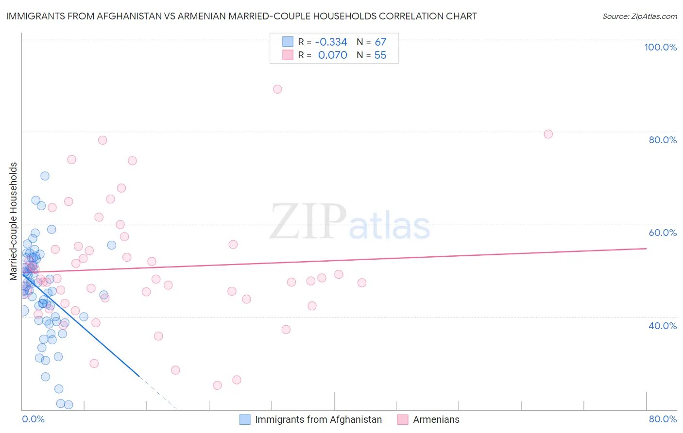 Immigrants from Afghanistan vs Armenian Married-couple Households