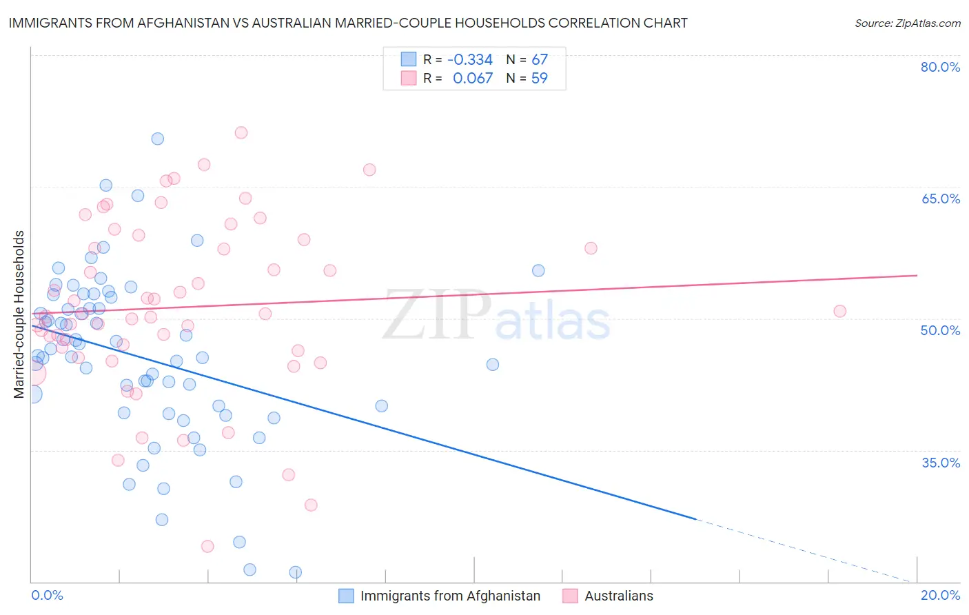 Immigrants from Afghanistan vs Australian Married-couple Households