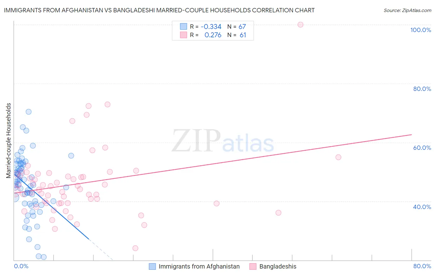 Immigrants from Afghanistan vs Bangladeshi Married-couple Households