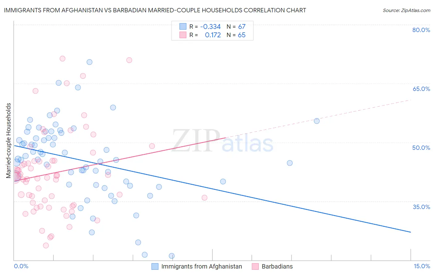 Immigrants from Afghanistan vs Barbadian Married-couple Households