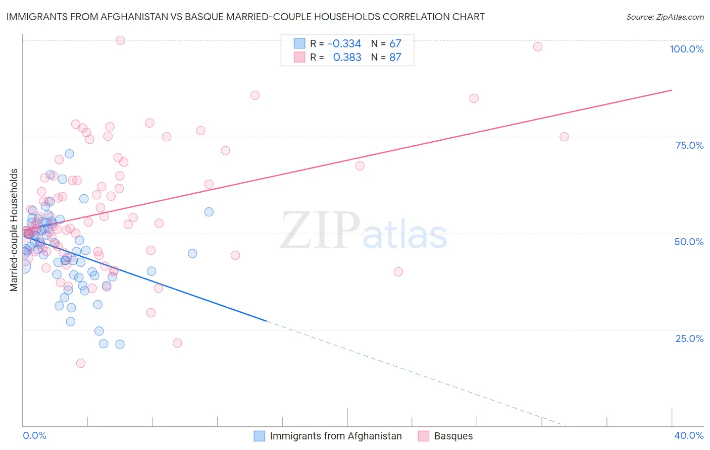 Immigrants from Afghanistan vs Basque Married-couple Households