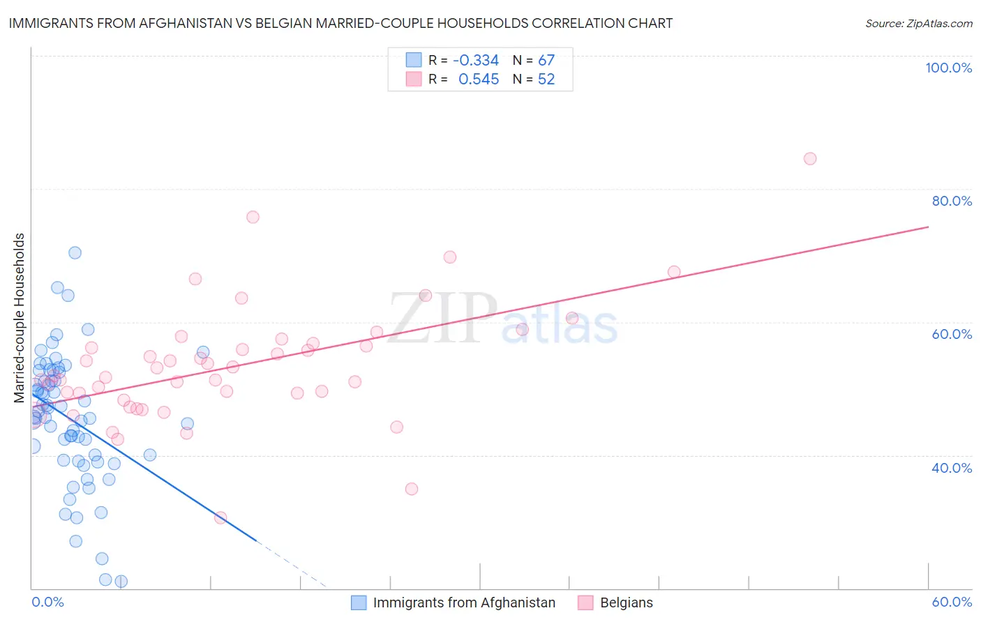 Immigrants from Afghanistan vs Belgian Married-couple Households