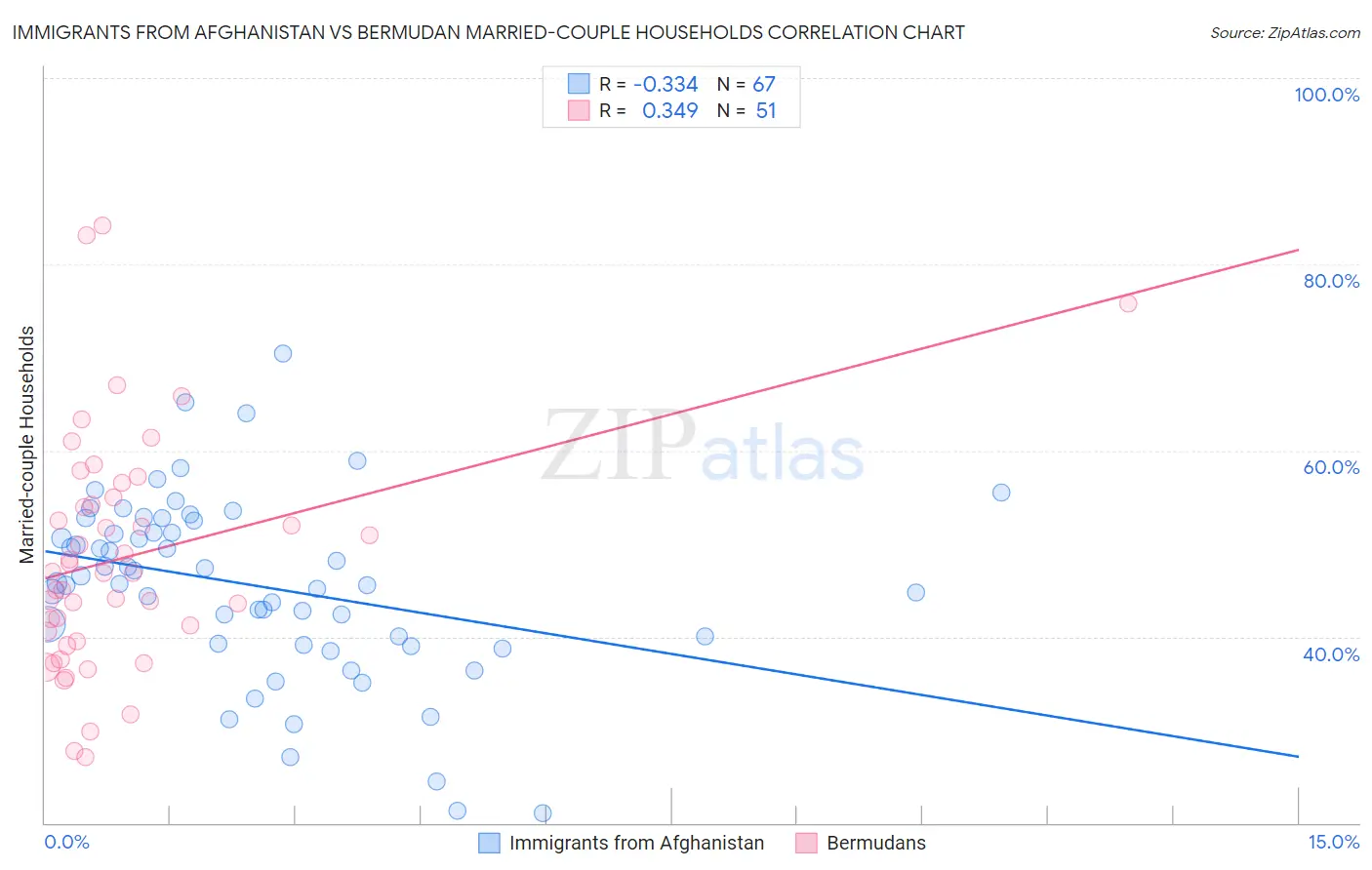 Immigrants from Afghanistan vs Bermudan Married-couple Households