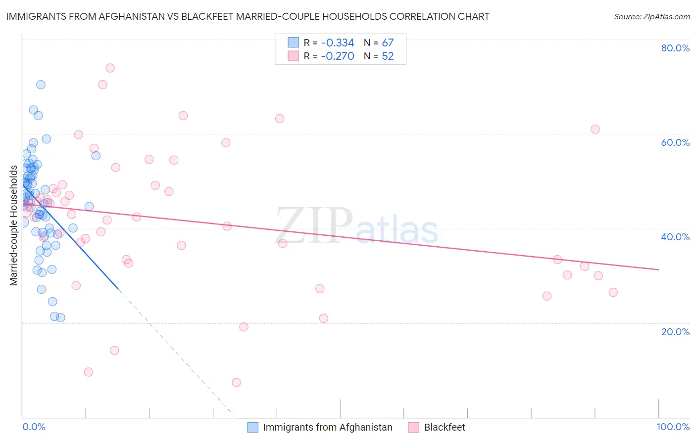 Immigrants from Afghanistan vs Blackfeet Married-couple Households